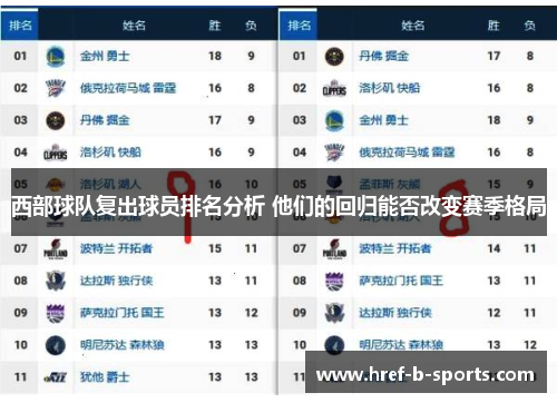 西部球队复出球员排名分析 他们的回归能否改变赛季格局